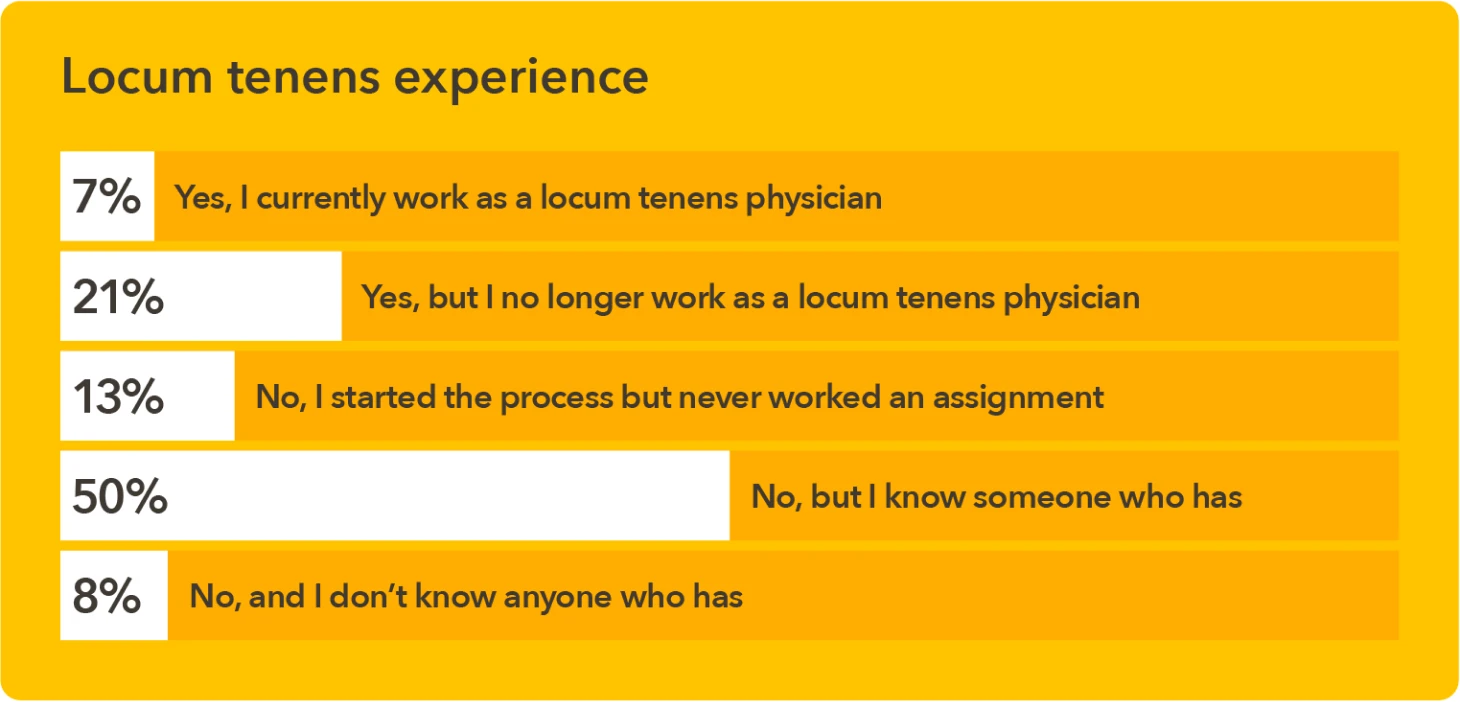 Chart - Percentage of providers who have locum tenens experience