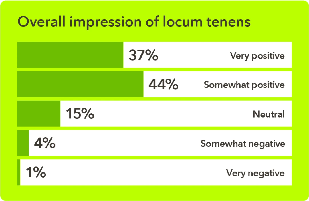 Chart - Providers overall impression of locum tenens